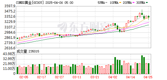 国家正规炒股平台 COMEX黄金期货收涨1.1% 报2338.7美元/盎司