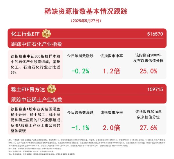 配资炒股配资平台 稀缺资源指数今日调整，关注化工行业ETF（516570）、稀土ETF易方达（159715）等产品后续动向