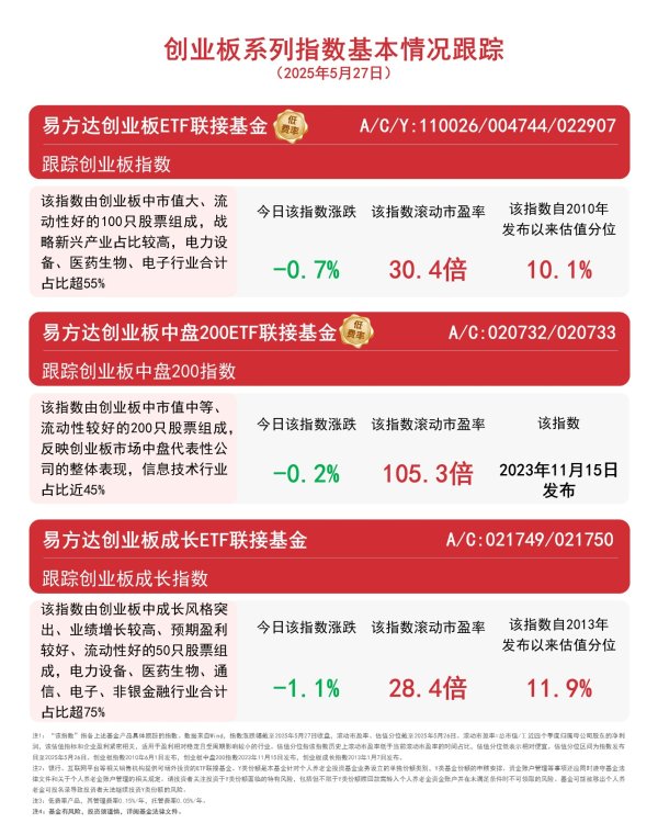 炒股配资开户代理 创业板系列指数调整，关注易方达创业板ETF联接基金（A/C/Y:110026/004744/022907）等产品配置价值